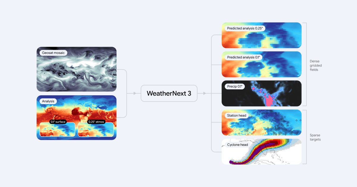 DROPIDEA | دروب ايديا - WeatherNext 3: el nuevo modelo de Google que redibuja el futuro de las predicciones meteorológicas con inteligencia artificial