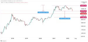 DROPIDEA | دروب ايديا - Bitcoin under the microscope... What is the minimum and maximum value that Bitcoin may reach in 2022?