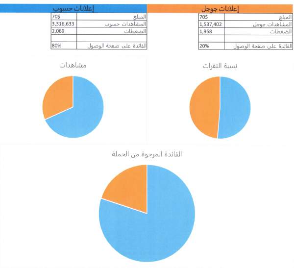 DROPIDEA | دروب ايديا - [Study] Hassoub ads outperform Google ads in the Arab world