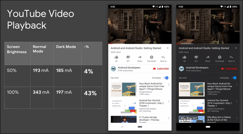 DROPIDEA | دروب ايديا - Google confirms: Activating dark mode on mobile saves battery power significantly
