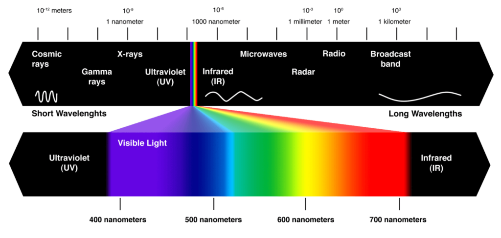 DROPIDEA | دروب ايديا - What are color spaces and what do the terms Rec.709 and Rec.2020 mean?