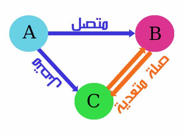 DROPIDEA | دروب ايديا - What is SEO Co-citation - SEO and what it means for your site