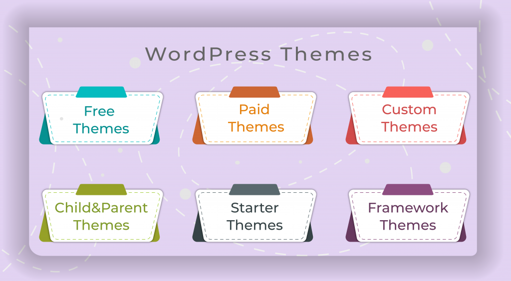 DROPIDEA | دروب ايديا - Learn about the types of WordPress templates in terms of customization